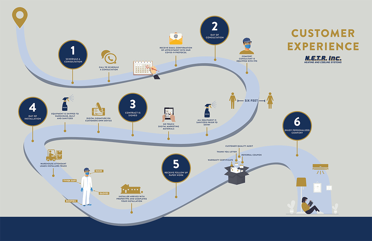 Customer Experience Roadmap