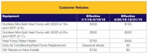 Update: National Grid Massachusetts COOL SMART Program Rebate Changes