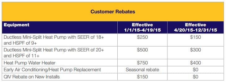 Update National Grid Massachusetts COOL SMART Program Rebate Changes