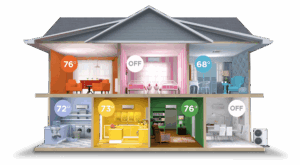 Cross-section of a two-story house showing different rooms with separate temperature settings: 76°F, 72°F, 73°F, 76°F, 68°F, and two rooms marked as "OFF.