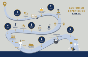 A visual flowchart depicts a six-step customer experience process for N.E.T.R., Inc., from initial consultation to installation and customer follow-up, with icons illustrating each stage.