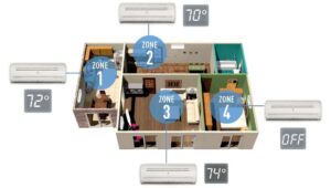 Diagram of a four-room house with individual air conditioners; each zone displays a different temperature or status (70°, 72°, 74°, and Off).