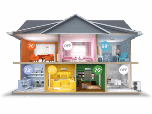 A cross-section of a house shows different rooms with varying temperatures displayed: 76°, 72°, 73°, and 68°, with some rooms labeled "OFF.
